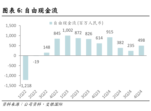 如何看待自由现金流?