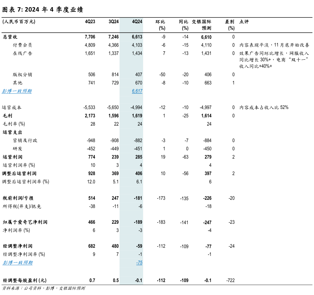 请问一下2024 年 4 季度业绩?