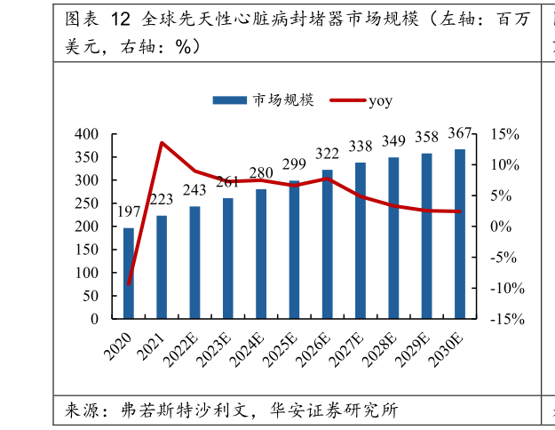 我想了解一下全球先天性心脏病封堵器市场规模（左轴：百万?