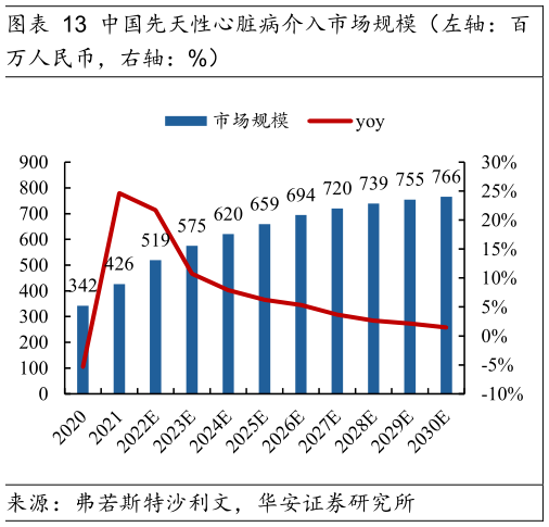 如何才能中国先天性心脏病介入市场规模（左轴：百?