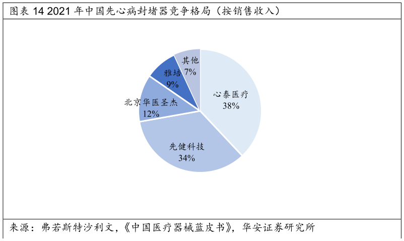 谁知道2021 年中国先心病封堵器竞争格局（按销售收入）?