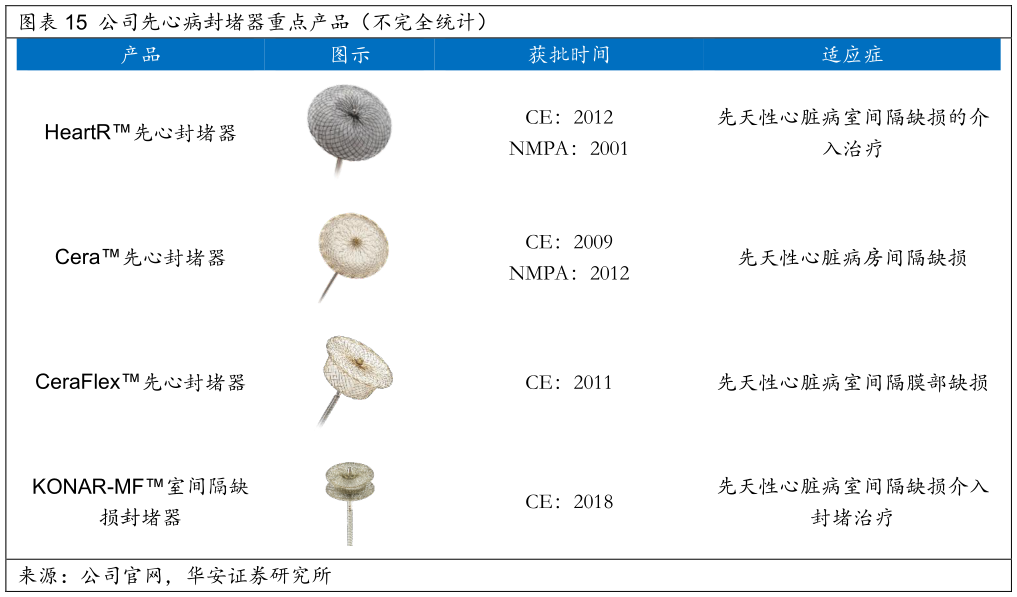 谁知道公司先心病封堵器重点产品（不完全统计）?