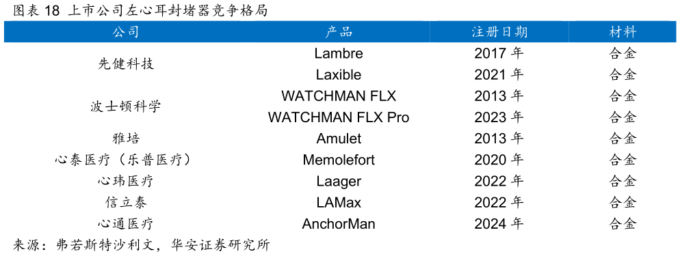 我想了解一下上市公司左心耳封堵器竞争格局?