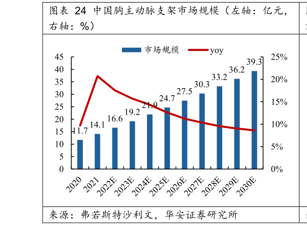 咨询下各位中国胸主动脉支架市场规模（左轴：亿元，?