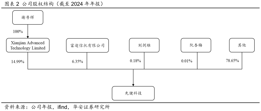 想问下各位网友公司股权结构（截至 2024 年年报）?
