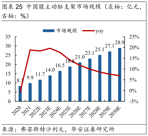 一起讨论下中国腹主动脉支架市场规模（左轴：亿元，?