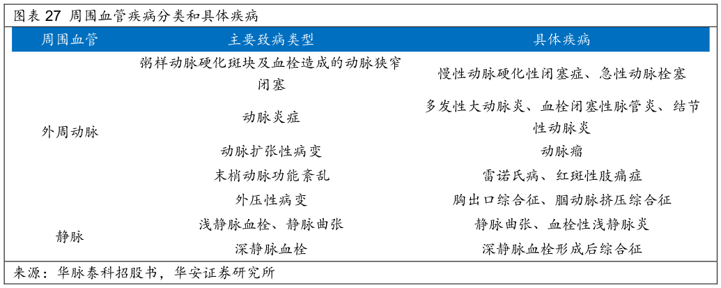 如何才能周围血管疾病分类和具体疾病?