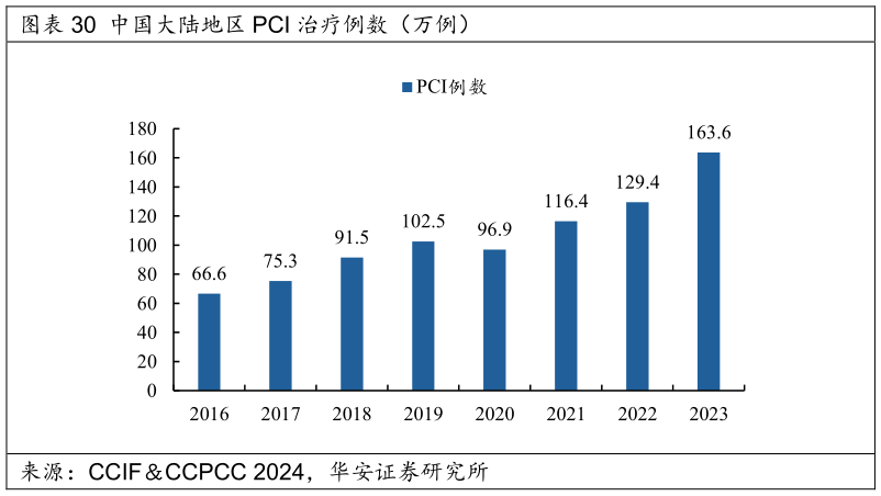 如何了解中国大陆地区 PCI 治疗例数（万例）?