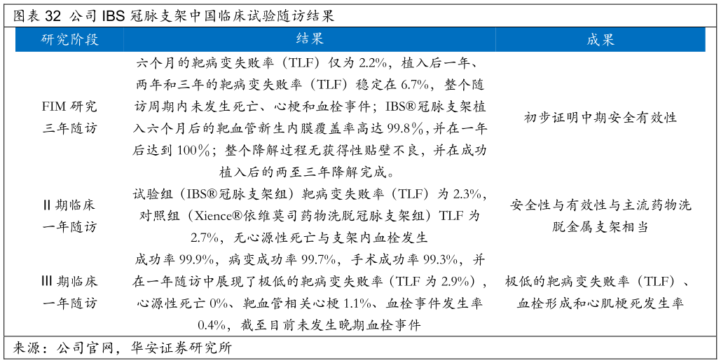 谁能回答公司 IBS 冠脉支架中国临床试验随访结果?