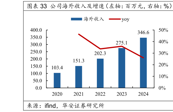 怎样理解公司海外收入及增速（左轴：百万元，右轴：%）  公司海外收入结构（按地区分类，%）?