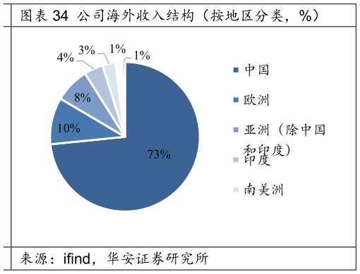 请问一下公司海外收入结构（按地区分类，%）?