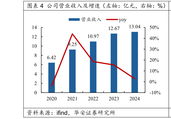 如何才能公司营业收入及增速（左轴：亿元，右轴：%）  公司归母净利润及增速（左轴：亿元，右轴：%）?