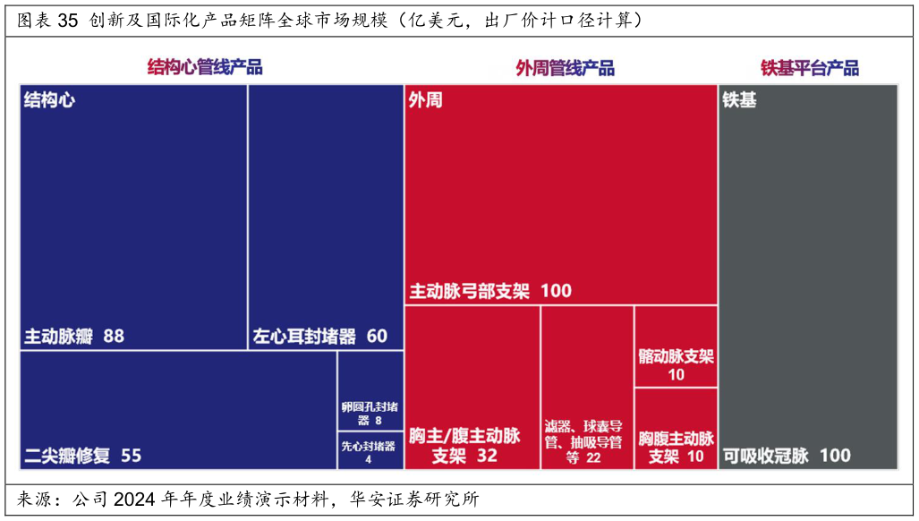 如何看待创新及国际化产品矩阵全球市场规模（亿美元，出厂价计口径计算）?