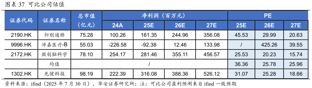如何看待可比公司估值?