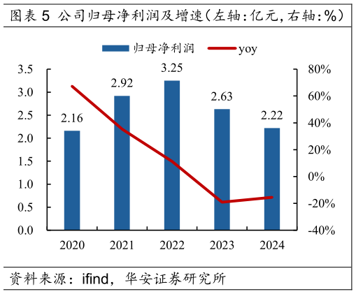 怎样理解公司归母净利润及增速（左轴：亿元，右轴：%）?