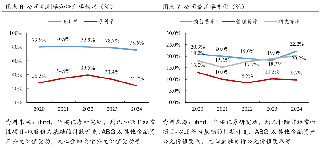 谁知道公司毛利率和净利率情况（%）公司费用率变化（%）?
