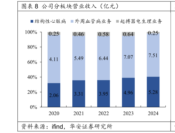 请问一下公司分板块营业收入（亿元）?