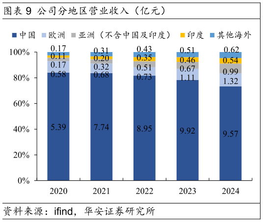 想关注一下公司分地区营业收入（亿元）?