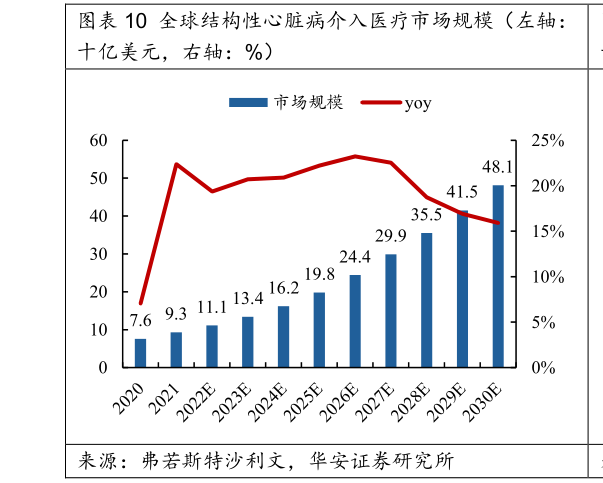 谁能回答全球结构性心脏病介入医疗市场规模（左轴：?