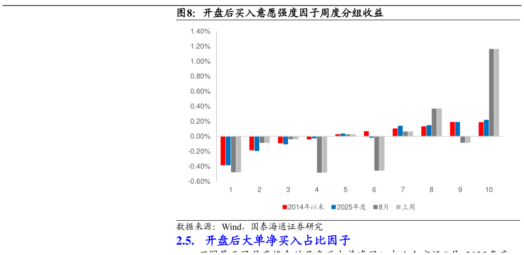 你知道开盘后买入意愿强度因子周度分组收益?