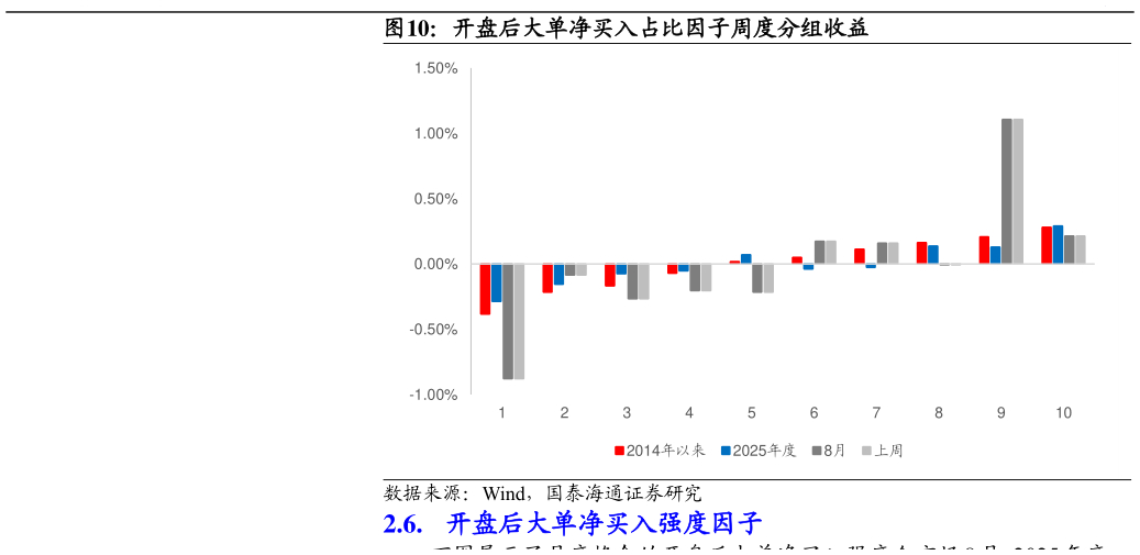 如何解释开盘后大单净买入占比因子周度分组收益?