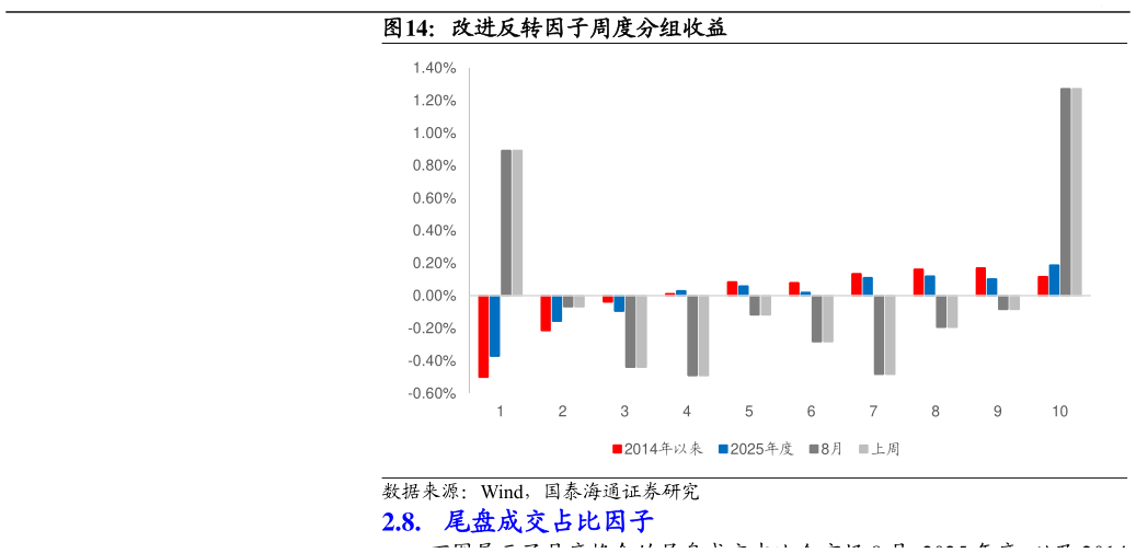 怎样理解改进反转因子周度分组收益?