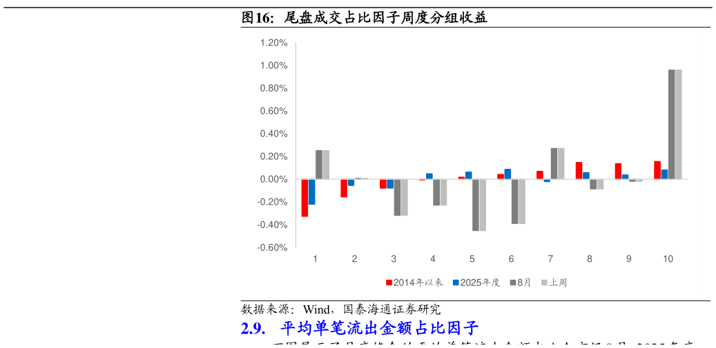 如何才能尾盘成交占比因子周度分组收益?
