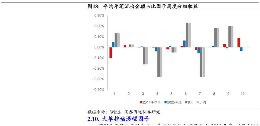 怎样理解平均单笔流出金额占比因子周度分组收益?
