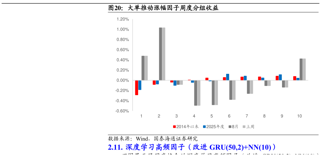 请问一下大单推动涨幅因子周度分组收益?