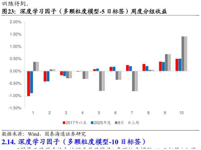 你知道深度学习因子（多颗粒度模型-5 日标签）周度分组收益?
