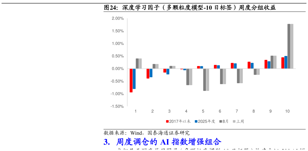 你知道深度学习因子（多颗粒度模型-10 日标签）周度分组收益?