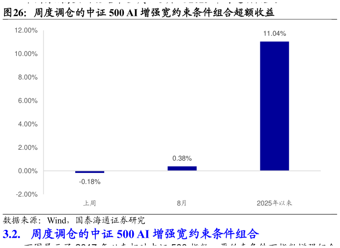 想关注一下周度调仓的中证 500 AI 增强宽约束条件组合超额收益?