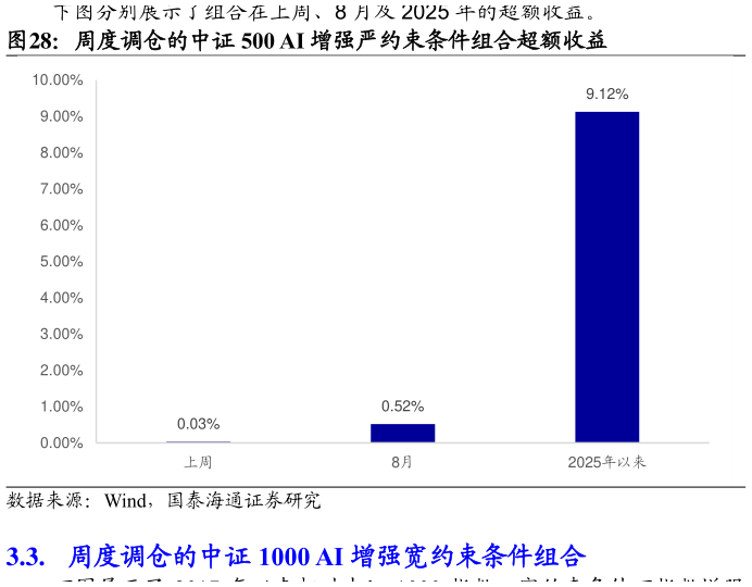 我想了解一下周度调仓的中证 500 AI 增强严约束条件组合超额收益
