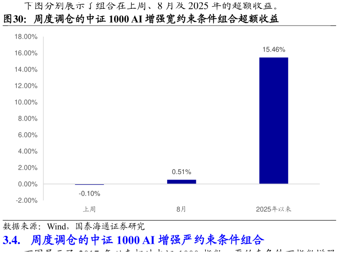想关注一下周度调仓的中证 1000 AI 增强宽约束条件组合超额收益