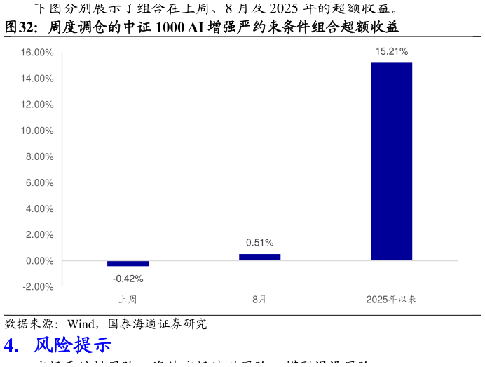 如何了解周度调仓的中证 1000 AI 增强严约束条件组合超额收益