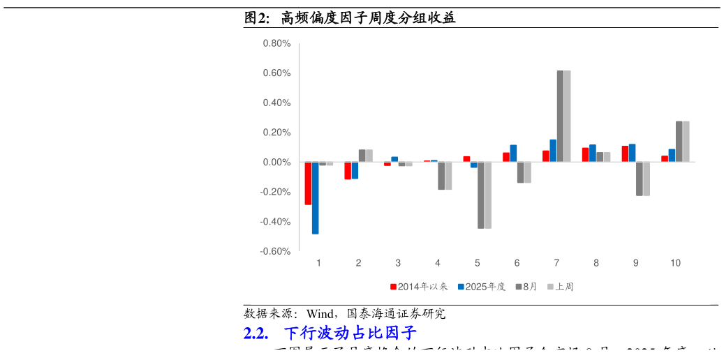 谁能回答高频偏度因子周度分组收益?