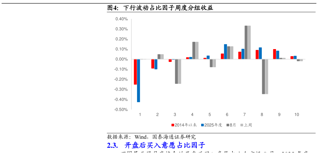 你知道下行波动占比因子周度分组收益?