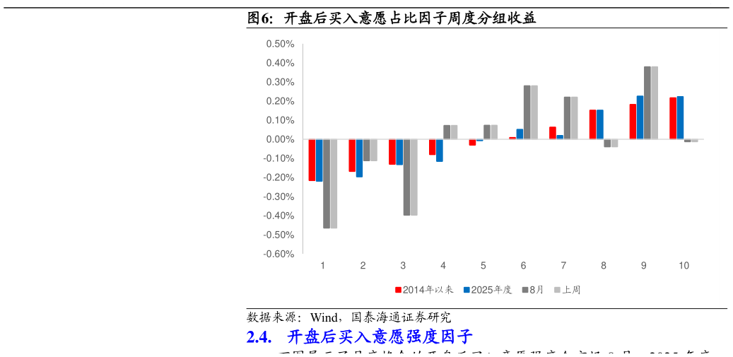 谁知道开盘后买入意愿占比因子周度分组收益?