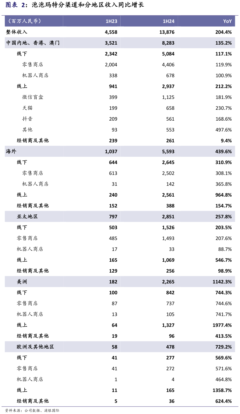 如何了解泡泡玛特分渠道和分地区收入同比增长 