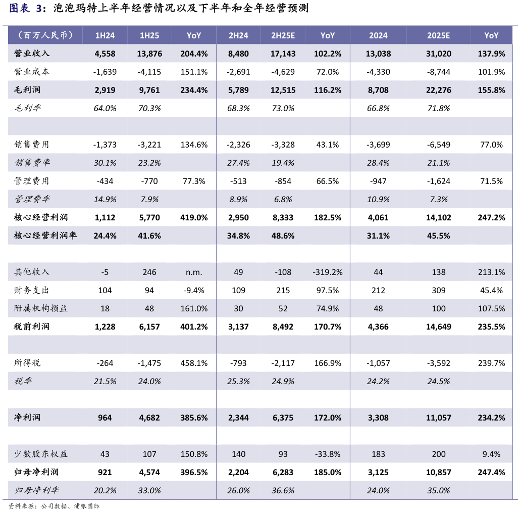 如何才能泡泡玛特上半年经营情况以及下半年和全年经营预测