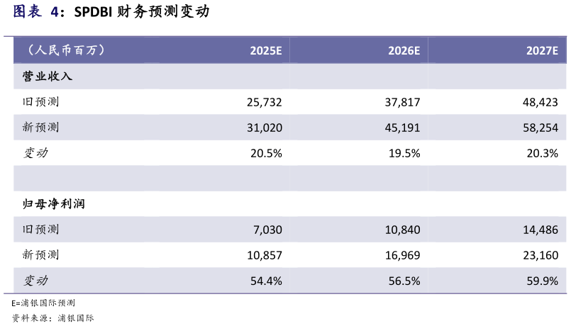 一起讨论下SPDBI 财务预测变动