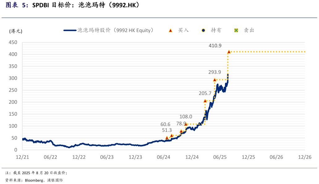 各位网友请教一下SPDBI 目标价：泡泡玛特（9992.HK）