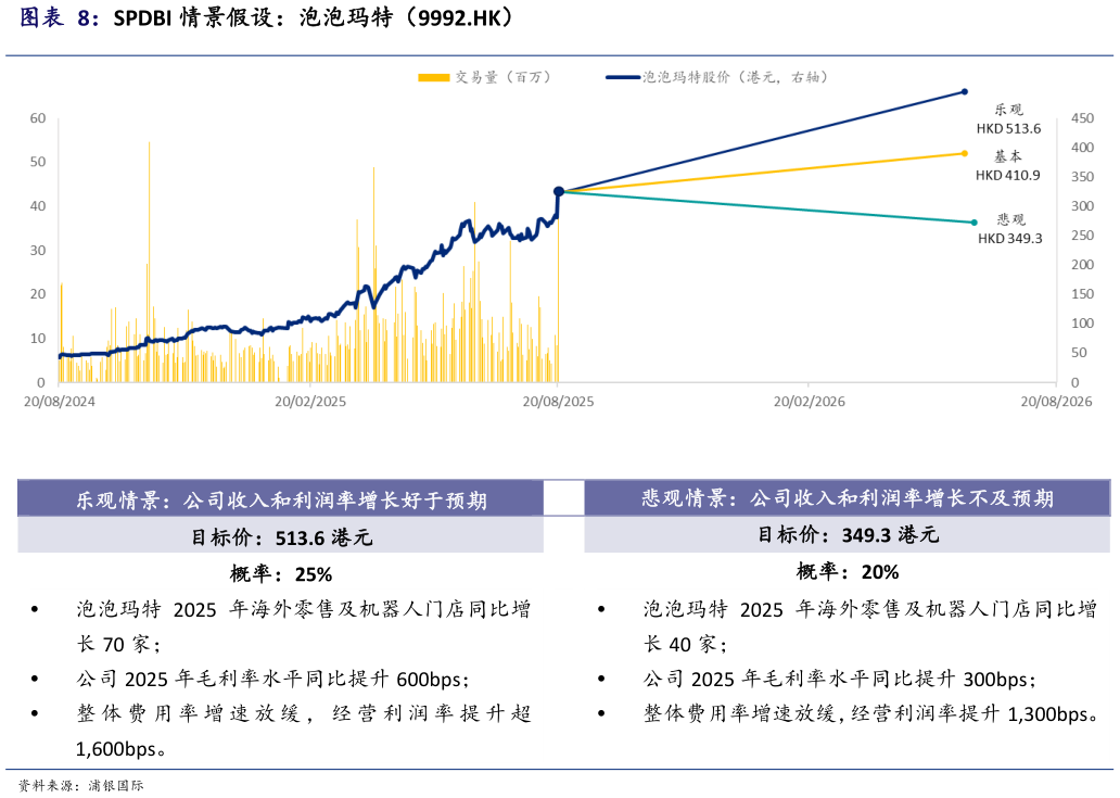 你知道SPDBI 情景假设：泡泡玛特（9992.HK）