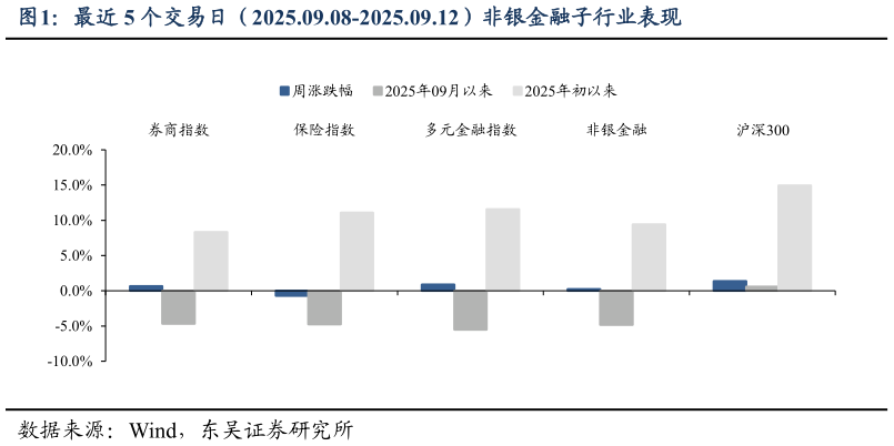 谁知道最近 5 个交易日(2025.09.08-2025.09.12)非银金融子行业表现?