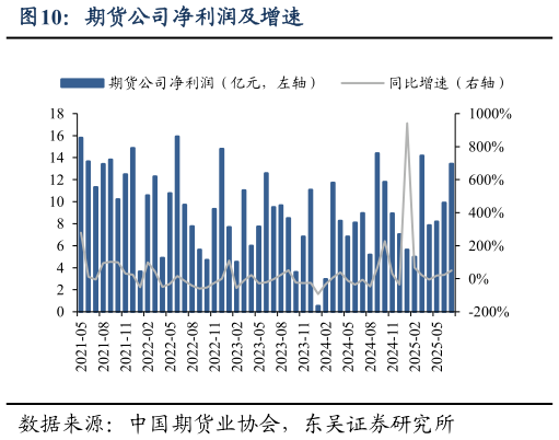 如何了解期货公司净利润及增速?