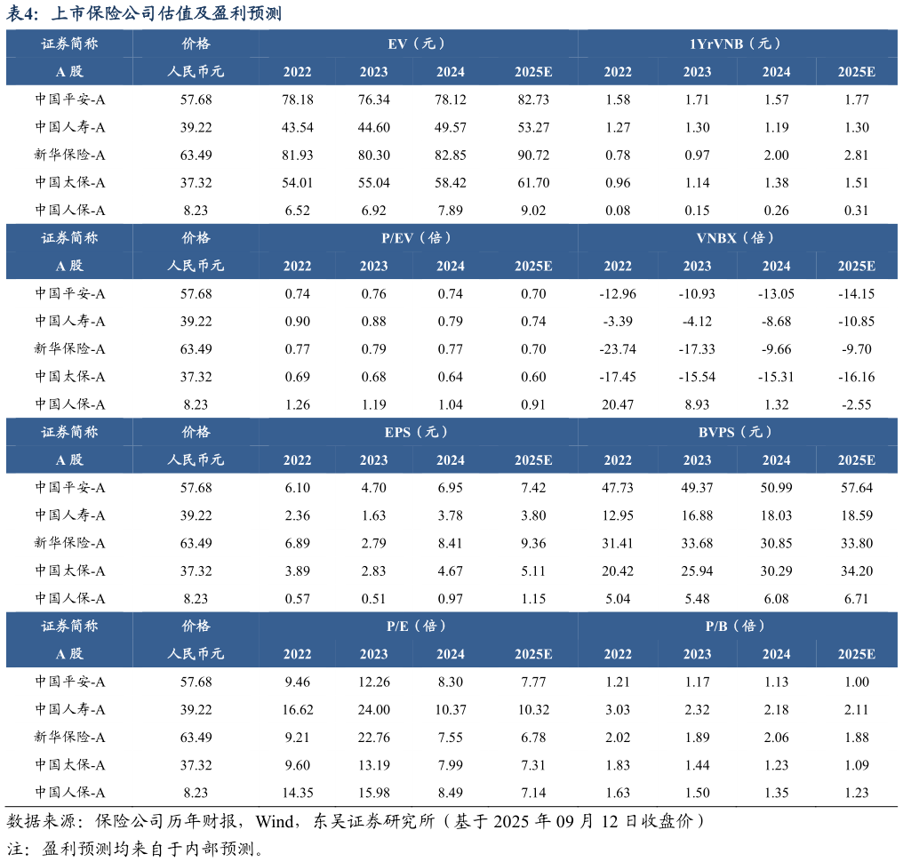 想关注一下上市保险公司估值及盈利预测?