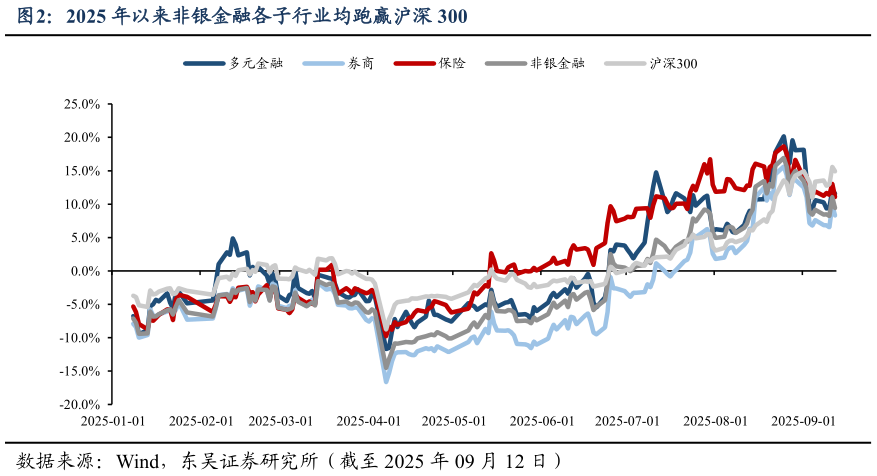 谁知道2025 年以来非银金融各子行业均跑赢沪深 300?