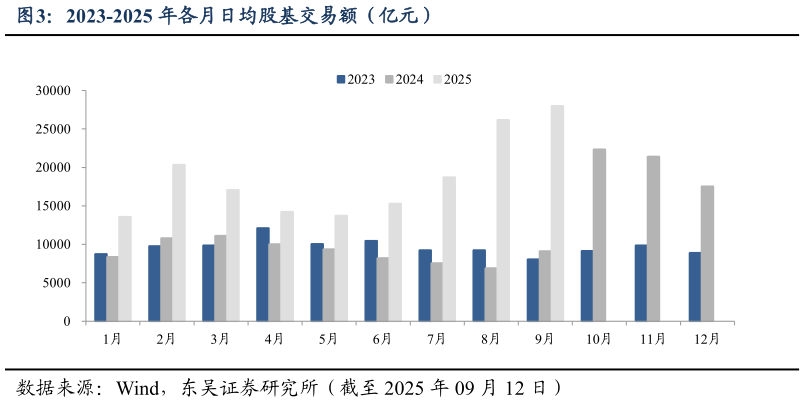 怎样理解2023-2025 年各月日均股基交易额(亿元)?
