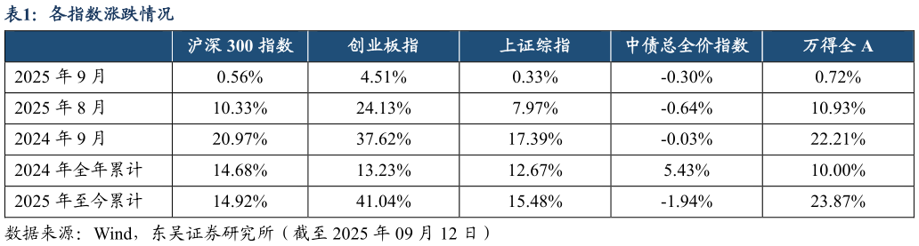 请问一下各指数涨跌情况?
