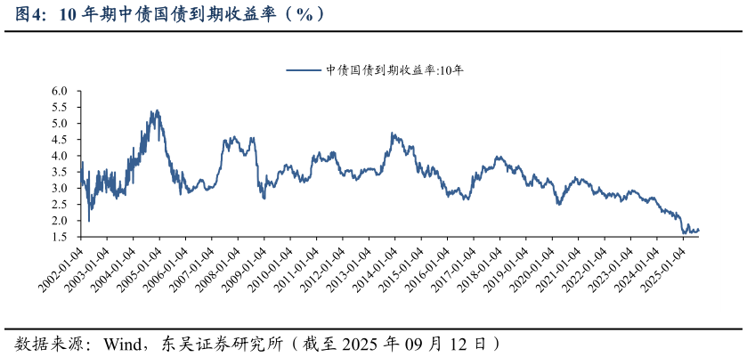 想问下各位网友10 年期中债国债到期收益率(%)?